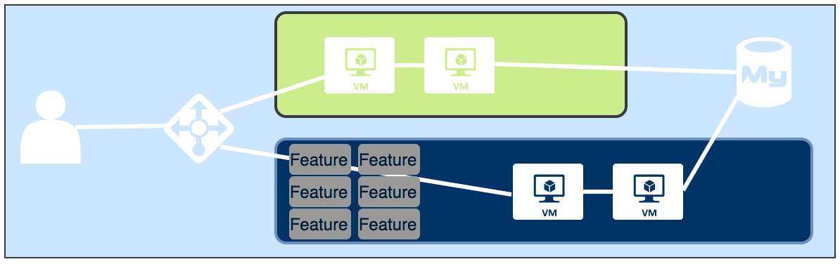 Dark blue-green release diagram showing deployment with features toggled off