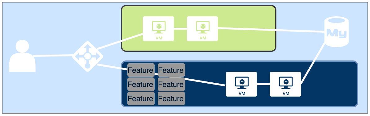 A standard all-in blue green deployment