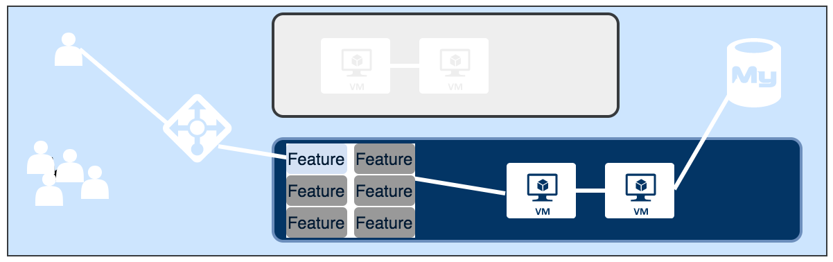 Enabling a single feature for a distinct subset of users Enabling a single feature for a distinct subset of users