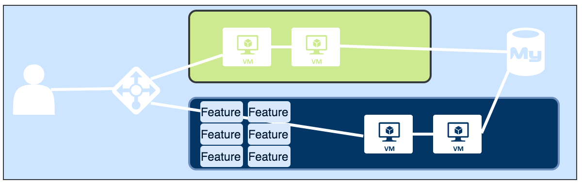 A standard all-in blue green deployment A standard all-in blue green deployment