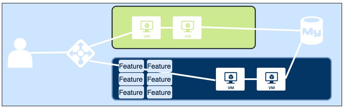 A standard all-in blue green deployment